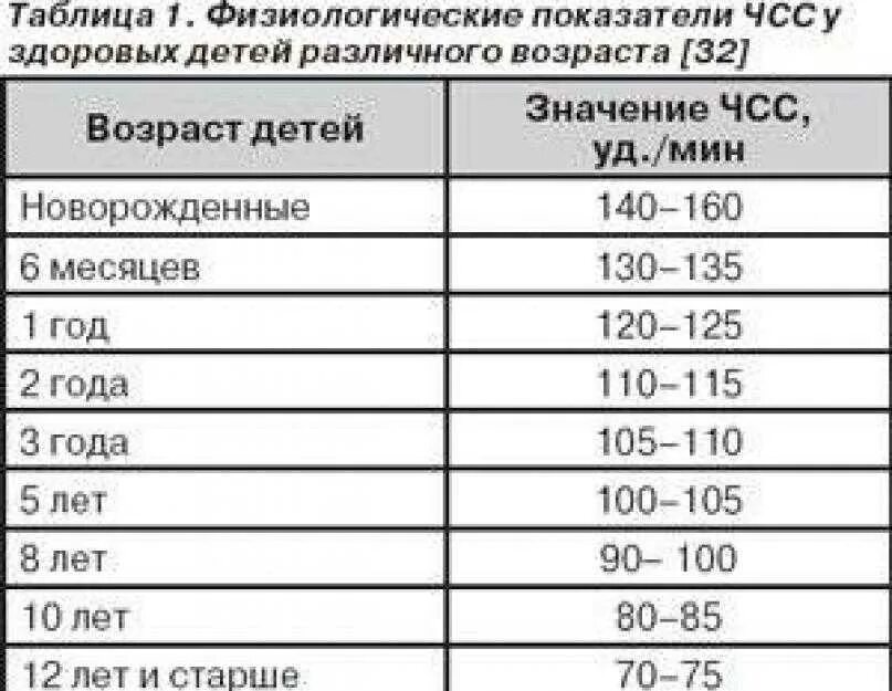 Чсс норма у детей по возрастам таблица. Сердечный ритм у подростков норма в таблице. Показатели частоты сердечных сокращений у детей разного возраста. Норма ЧСС В норме у человека. Показатель ЧСС В кардиограмме.