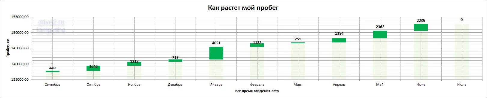 Сколько денег дать врачу. Сколько в месяц уходит на бензин. Сколько в среднем уходит на бензин в месяц. Сколько денег уходит на бензин в месяц. Сколько в месяц уходит на бензин на машину.