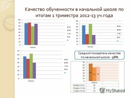 Анализ результатов обучения