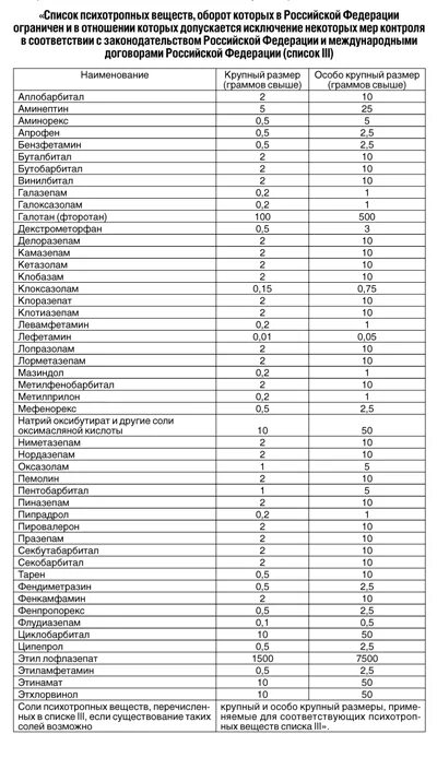 Лекарственные средства списка 2. Перечень наркотических средств психотропных веществ таблица. Сильнодействующее наркотическое вещество препарат. Таблица наркосодержащих веществ 2021. Список наркотических веществ в УК РФ.