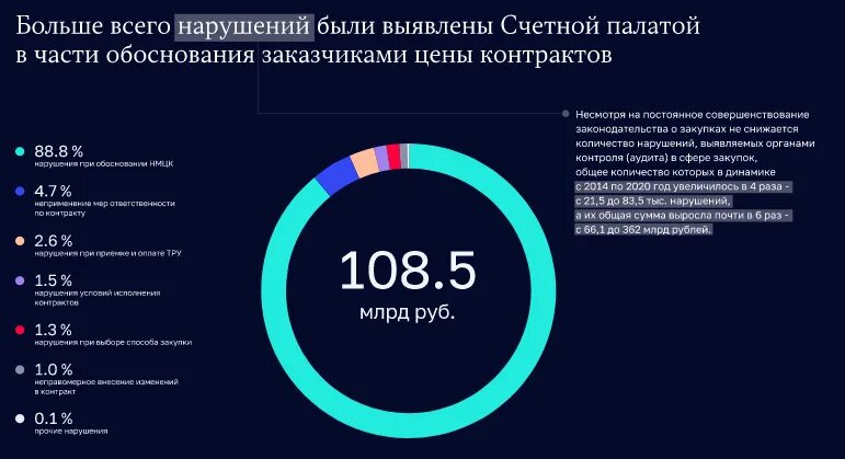 Выявленные нарушения счетной палаты. Обье Счетной палаты РФ. Отчет Счетной палаты за 2022 год. Отчет о деятельности Счетной палаты. Объем госзакупок за 2020-2022.