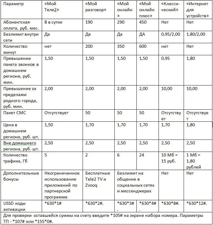 Тарифы теле2 пермь на мобильную. Таблица тарифов теле2. коды тарифов теле2. тарифы теле2 пермь. теле 2 тарифы и тарифные код.
