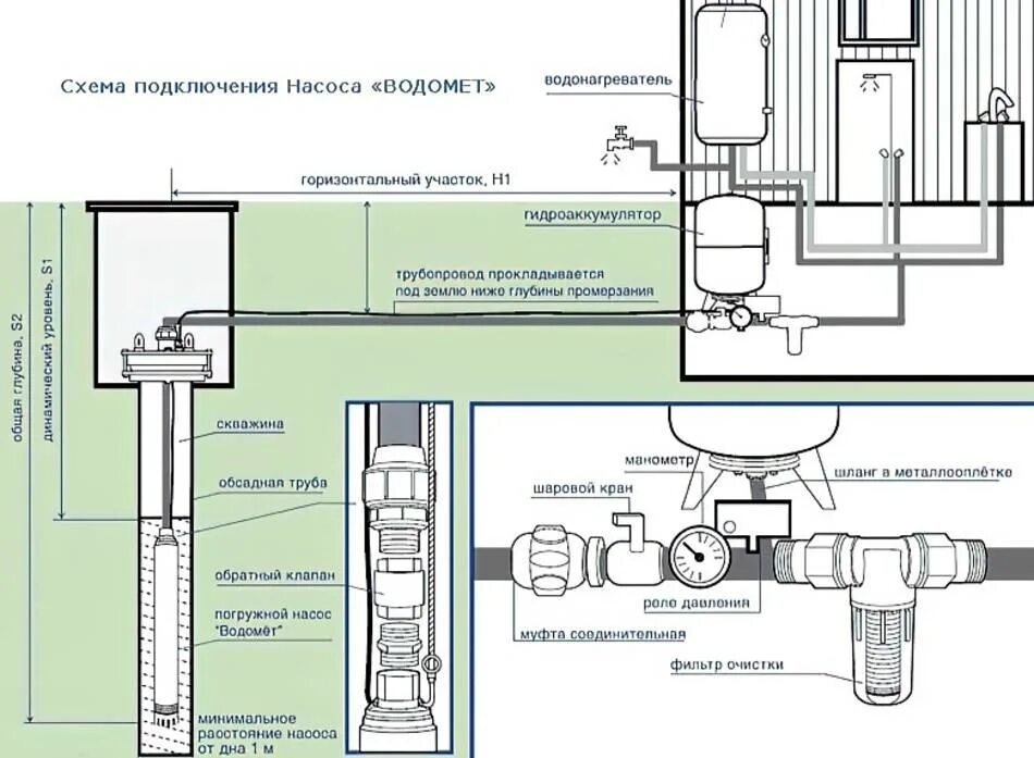 Монтаж погружного насоса схема подключения. Схема подключения погружных насосов к системе водоснабжения. Схема установки скважинного насоса. Правильная схема подключения глубинного насоса. Подключить насос к скважине