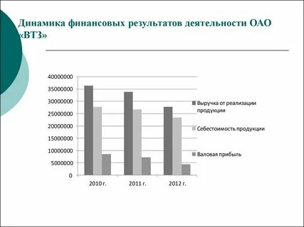 Результаты оао