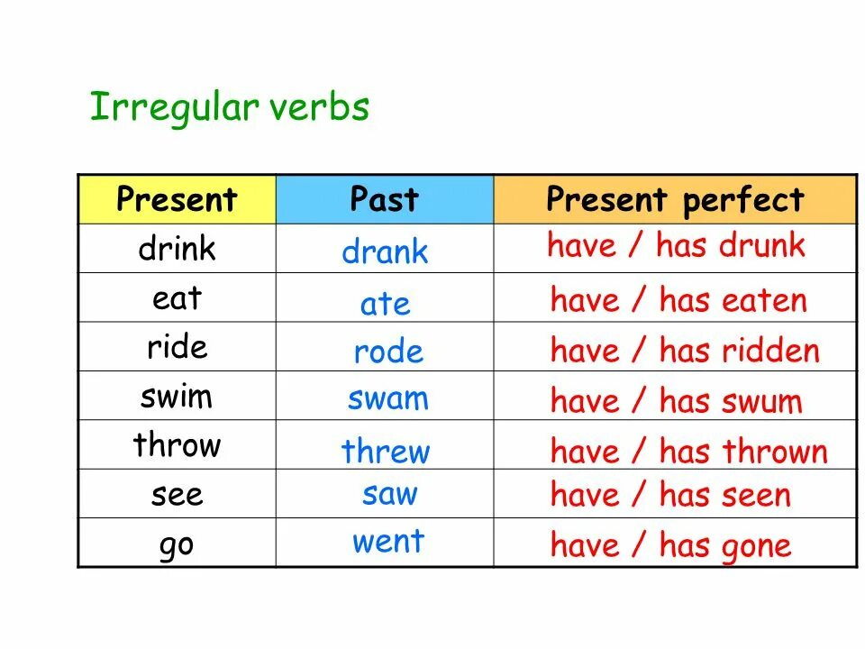 Present perfect неправильные глаголы. Past participle Drink. Глагол Drink в present perfect. Глаголы в present perfect. Правильные глаголы drink