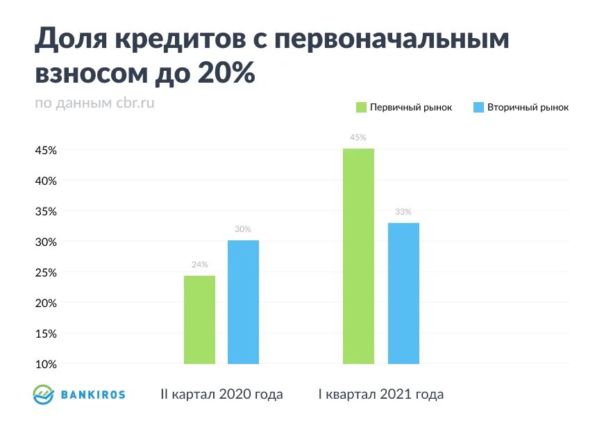 Изменение ставки по ипотеке. Средняя ставка по ипотеке 2021. Надбавки к коэффициентам риска по ипотечным кредитам. Ипотека где выгоднее взять 2020. Ужесточение ипотеки.