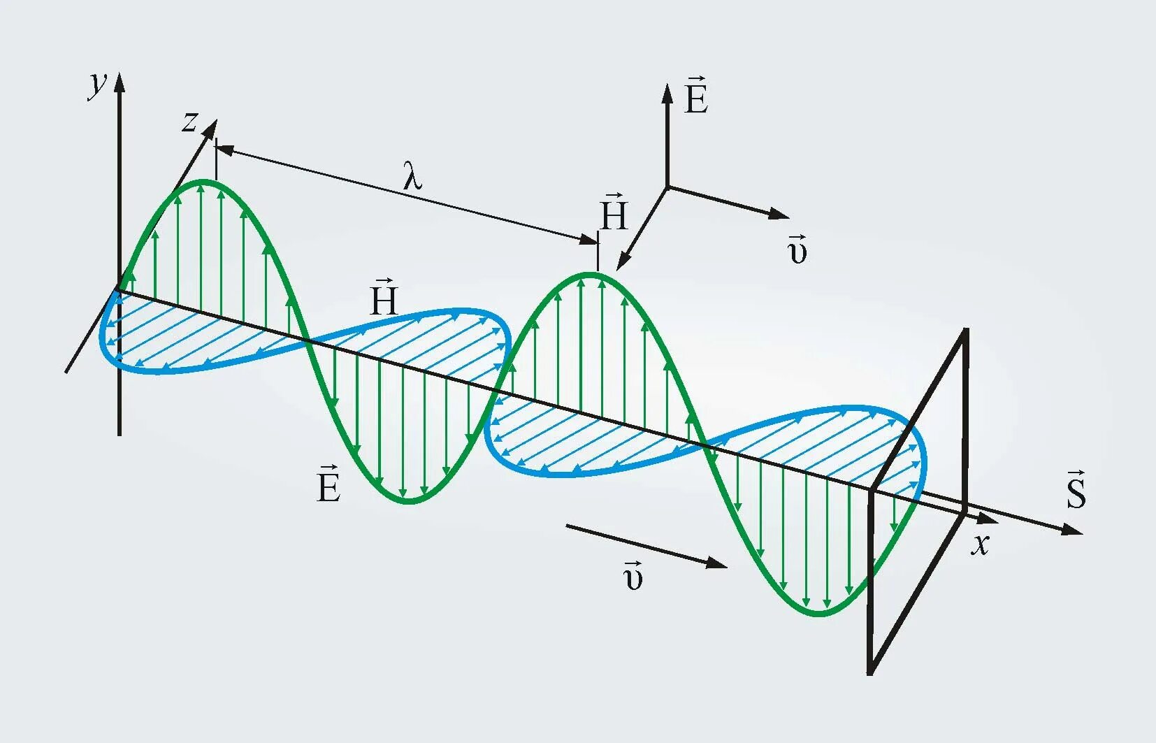 Теория колебаний волн. Поперечность и поляризация световых волн. Волновая теория Шмидта. Синфазность электромагнитных волн. Распределение электромагнитных волн.