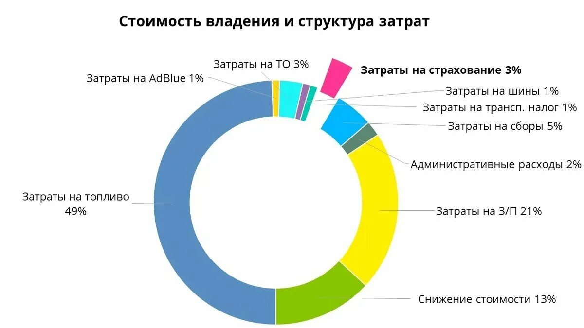 Оценка транспортных расходов. Оценка транспортных расходов. Оценка транспортных расходов. Транспортные затраты. Структура затрат.