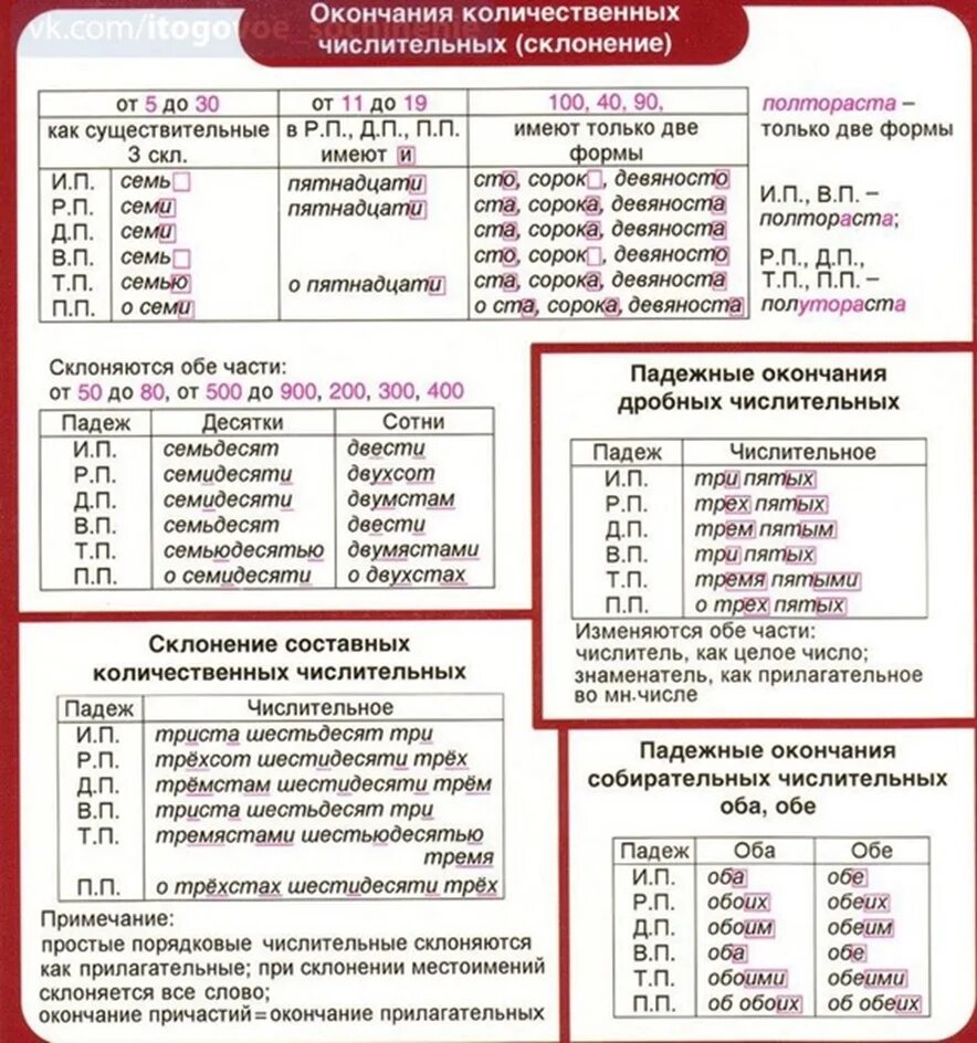 Как склоняются порядковые количественные числительные. Склонение количественных числительных таблица. Окончания количественных числительных таблица. Склонение числительных в русском языке в таблице. Числительные ЕГЭ русский язык шпаргалки.