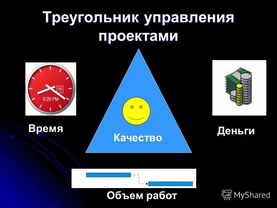 Треугольник проектного управления. Треугольник менеджмента. Треугольник время работы. Треугольник время работы. Треугольник ограничений проекта.