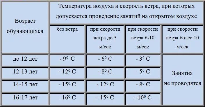 При какой температуре можно открывать окно. САНПИН для детского сада температурный режим прогулок в детском. САНПИН температура для занятий физкультурой на улице зимой школа. Температурный режим для занятий на лыжах. САНПИН занятия физкультурой на улице температурный.