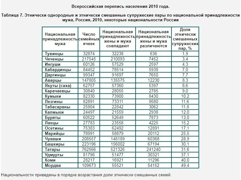 Татары место по численности. Перепись населения в России по годам таблица. Перепись населения 2010 таблица. Переписи населения в России таблица. Перепись населения статистика.