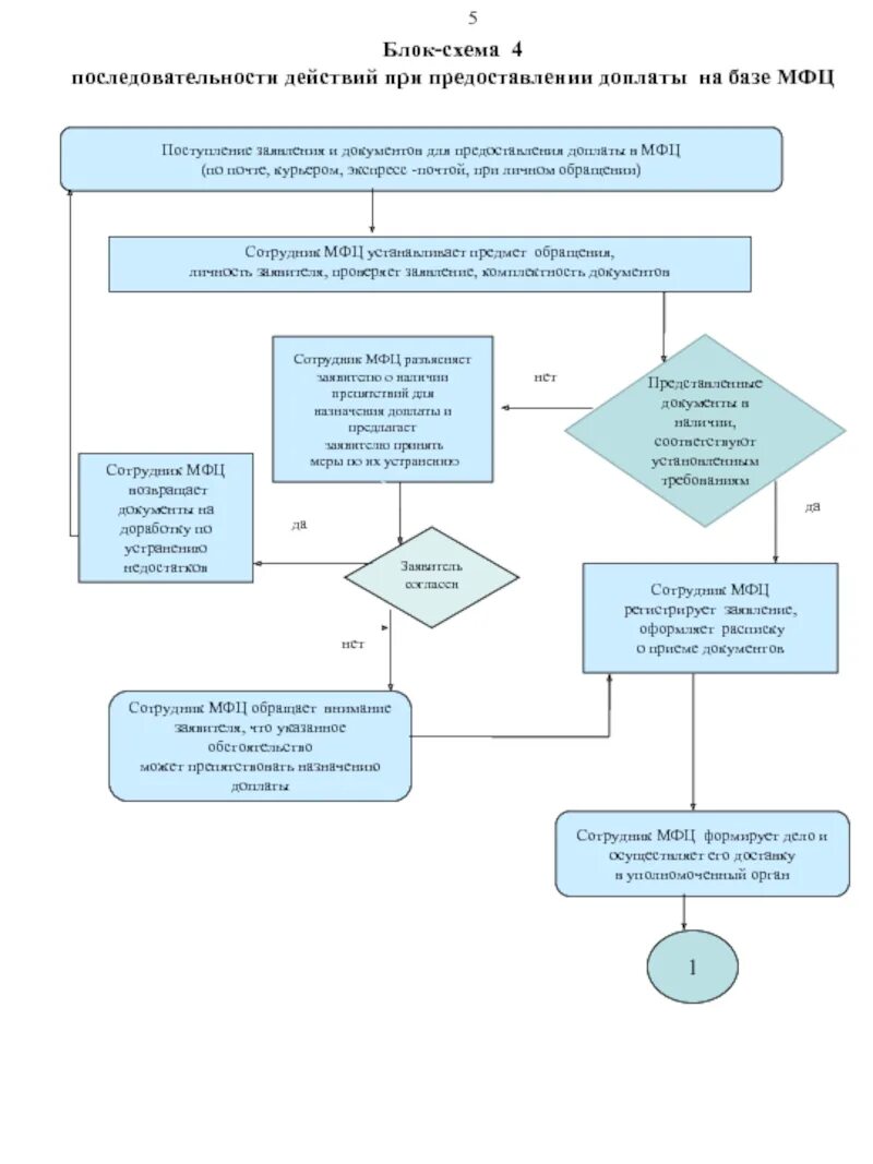 4. Схема порядка предоставления государственных (муниципальных) услуг. Блок-схема предоставления государственной услуги регламент 80. Блок-схема предоставления услуг МФЦ. Схема оказания государственных услуг через МФЦ. Оформить пособия через мфц