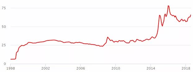Курс доллара за последние 30 лет график. Рост курса доллара. Динамика доллара к рублю за год. График рубля к доллару за 20 лет.