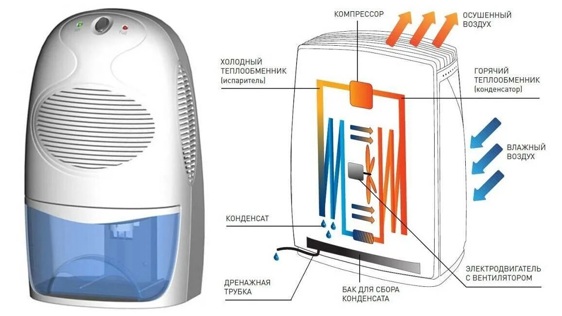 Холодный воздух в квартире. Осушитель воздуха Dehumidifier. Схема осушителя воздуха Баллу. Осушитель воздуха принцип работы схема. Осушитель воздуха для квартиры схема.