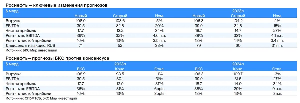 Прибыль компании. Татнефть акции дивиденды ближайшие 2024. Главные показатели нефтедобычи. Премия роснефть 2024