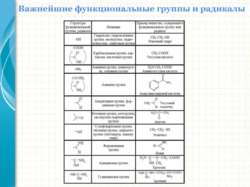 Укажите какие функциональные группы. Функциональные группы в органической химии. функциональные группы в химии таблица. название функциональных групп в органической химии. основные функциональные группы органических соединений.