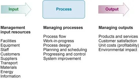 Process output