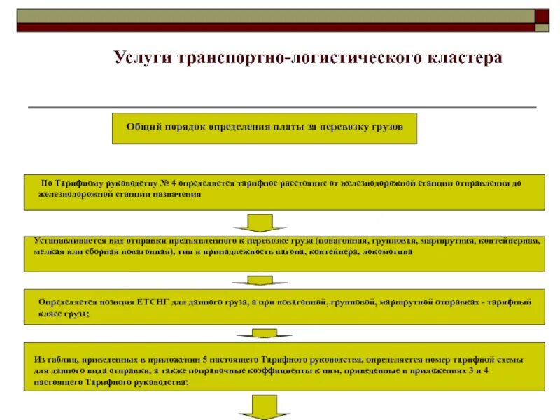 Транспортный кластер. Транспортно-логистический кластер. Структура транспортно-логистического кластера. Кластер по транспортной логистике. Логистика кластеров услуги транспортно-логистического кластера.