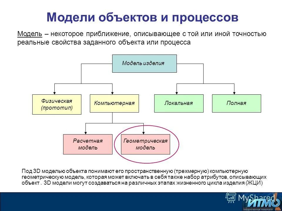 Какие есть виды модели