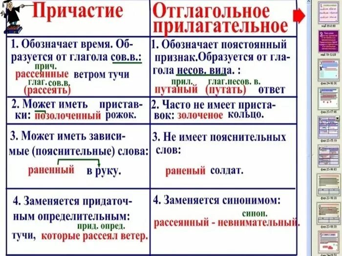 Различие причастий и отглагольных прилагательных