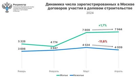 Рынок недвижимости в москве 2024 год