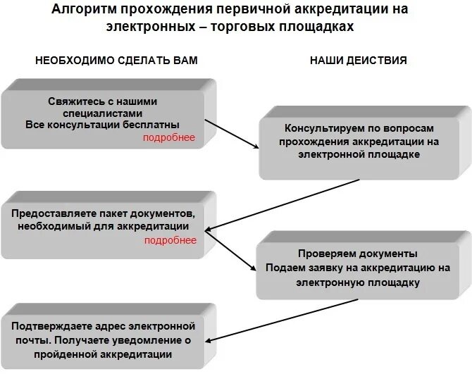 Получить данные аккредитации. Прохождение аккредитации. документ об аккредитации. необходимые документы для аккредитации. алгоритм прохождения аккредитации.
