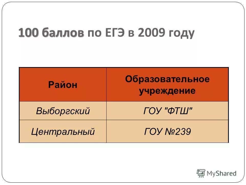 результат теста 100 баллов. 100balnik. Testedu. 100 баллов из 100 возможных. баллы 10,25,50,100.