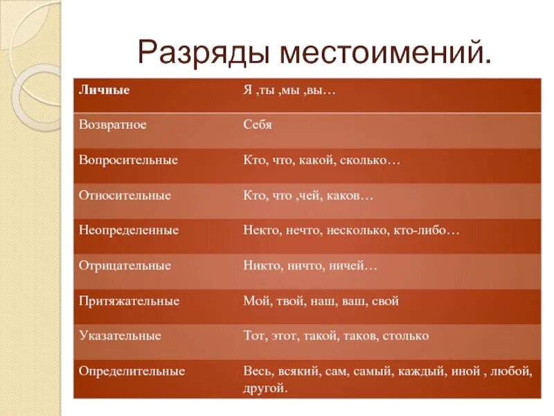 4 местоимения разных разрядов. 9 разрядов местоимений.