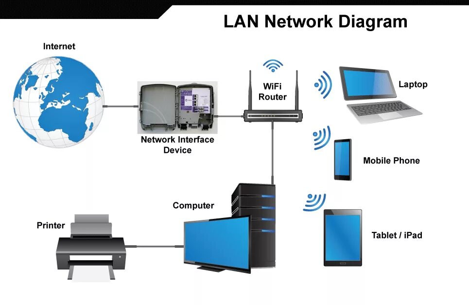 Сеть wifi без интернета. Беспроводная сеть lan. беспроводная локальная сеть. local area network lan. беспроводная локальная сеть (wlan).