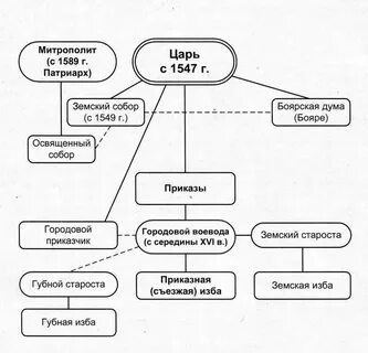 Центральные исполнительные органы власти в русском