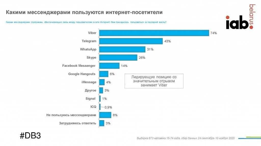 Аудитория мессенджеров в РФ. Аудитория мессенджеров в мире 2020. Статистика использования мессенджеров в России 2023. Самые популярные мессенджеры в мире 2022. Мессенджеры активно используется людьми в повседневной жизни