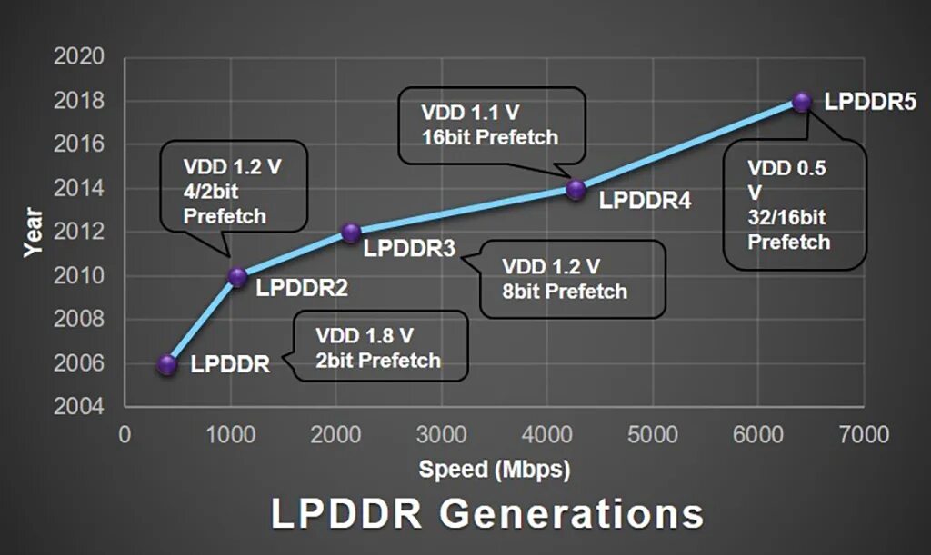 Низкая скорость памяти. Lpddr5. Оперативная память LPDDR. Lpddr4x-4266. Lpddr5x скорость.