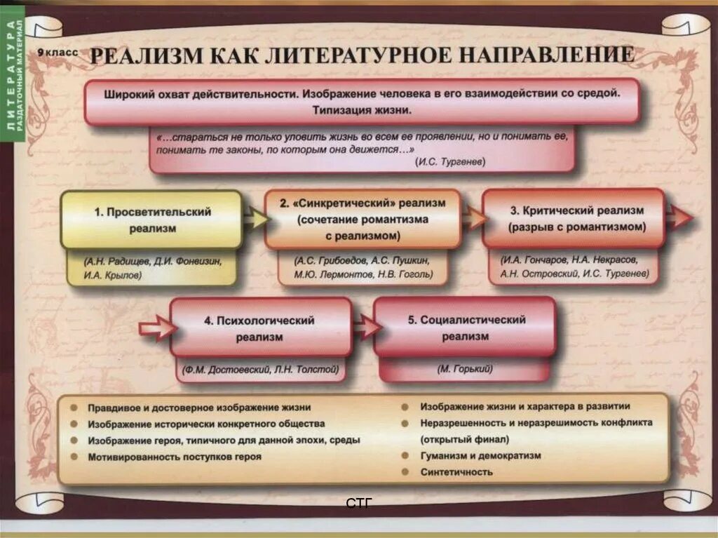 Какие направления в литературе были распространены