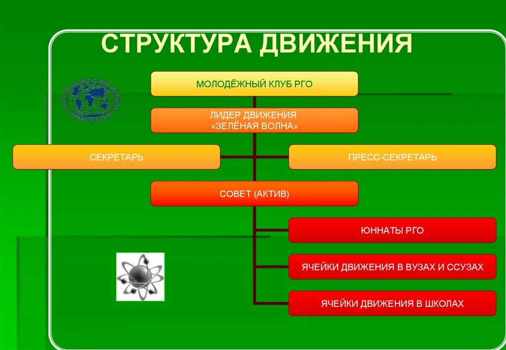 Структура движения жизнь. Структура движения. структура молодежных движений. структура социального движения. структура молодежное общественное движение.