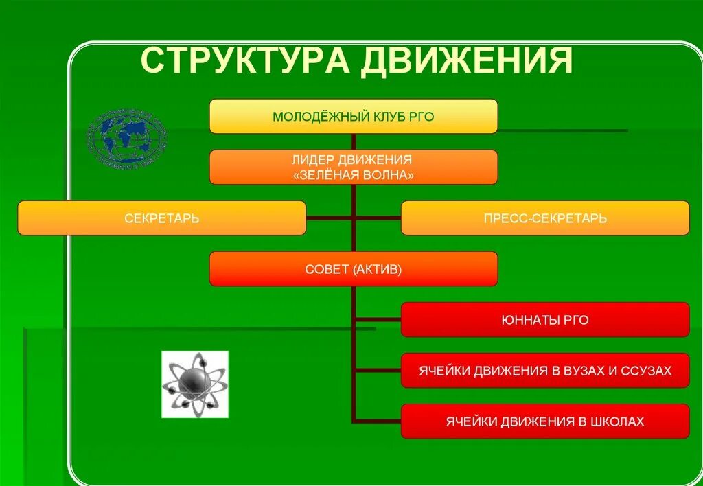 Управление социальными движениями. Структура молодежного движения. Структура движения. Структура социального движения. Структура молодежное Общественное движение.