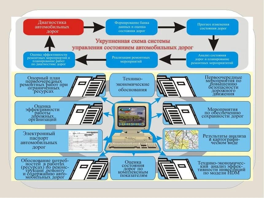 Управление состоянием дорог