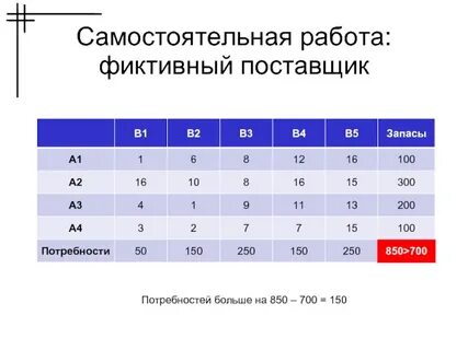 Транспортная задача поставщики потребители