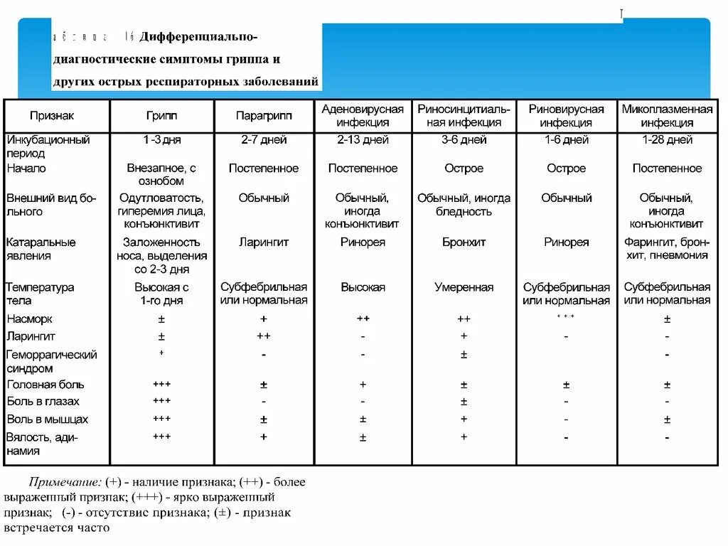 Орз температура сколько