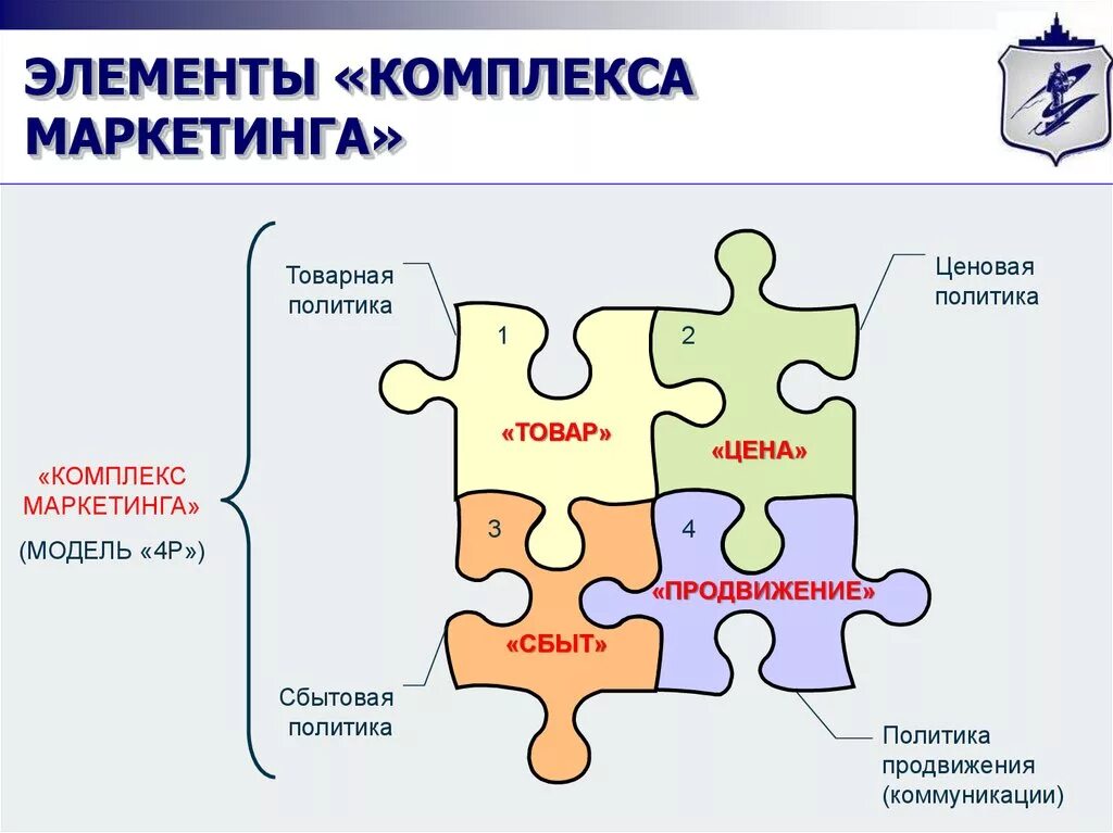 Маркетинговый компонент. Элементы комплекса маркетинга. Элементы комплекса маркетинга предприятия. Базовые элементы комплекса маркетинга. Составляющие комплекса маркетинга.