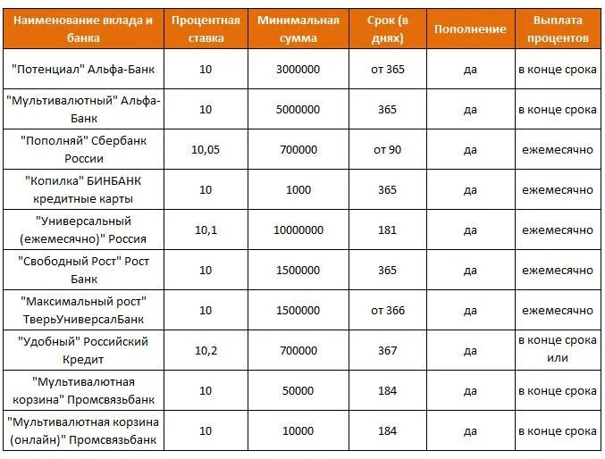 Самые выгодные вклады. Таблица процентных ставок по вкладам в банках. Процентная ставка в банках. Высокие ставки по вкладам.