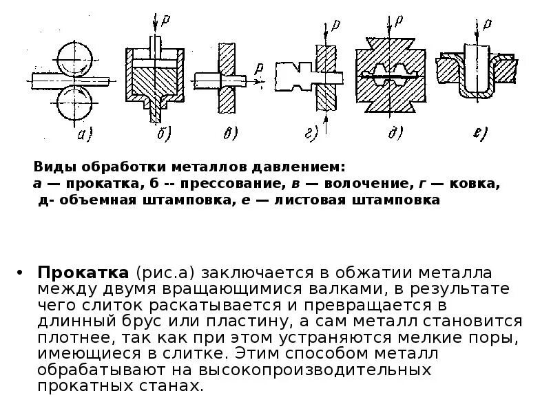 Схема процесса ОМД прокатка. Прокатка волочение ковка схемы. Обработка металлов давлением схема. Прокатка схема обработки.