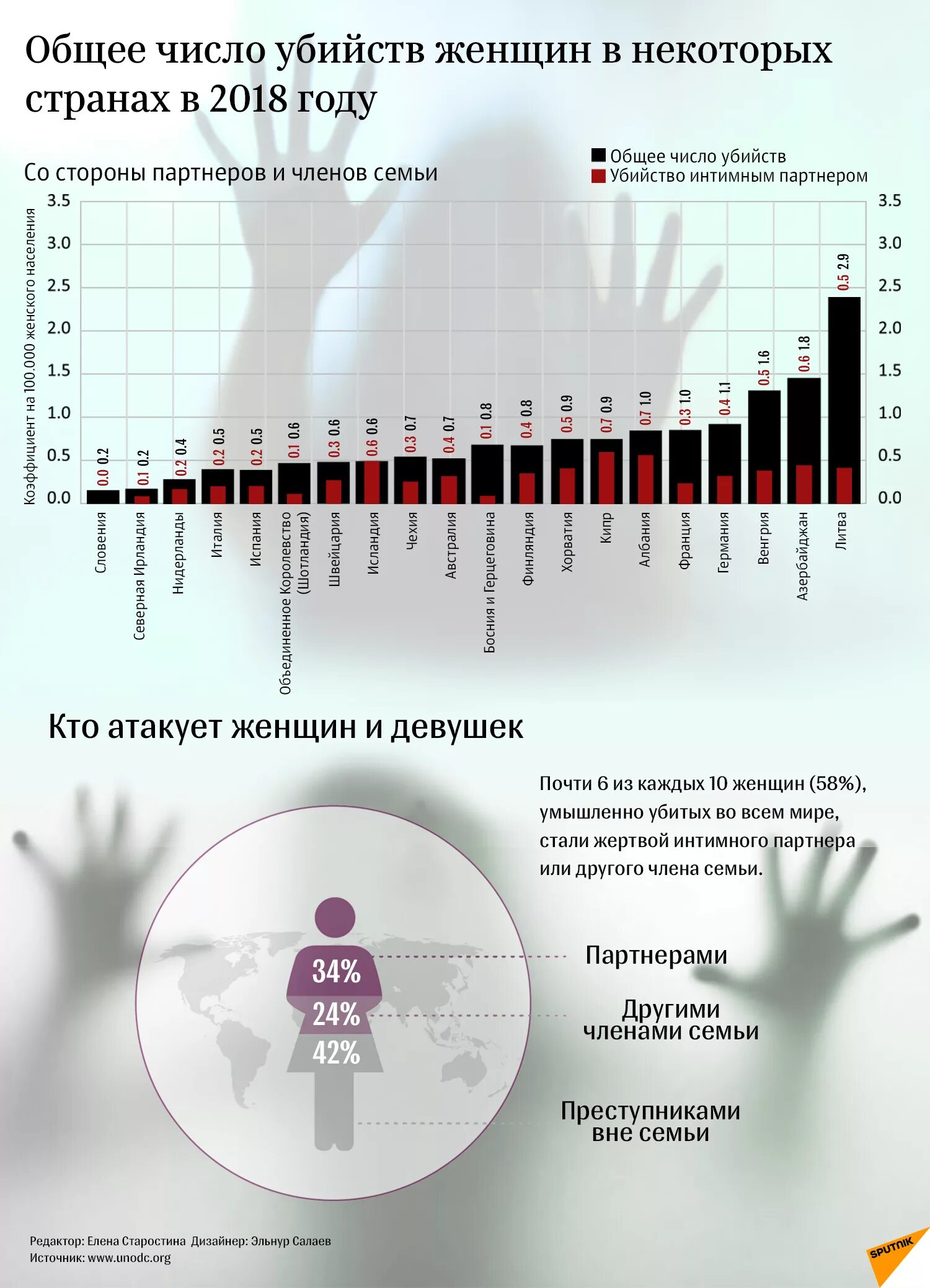 Статистика убийств женщин и мужчин. Статистика стран по убийствам женщин. Статистика убийств женщин в России. Статистика женщин убийц.