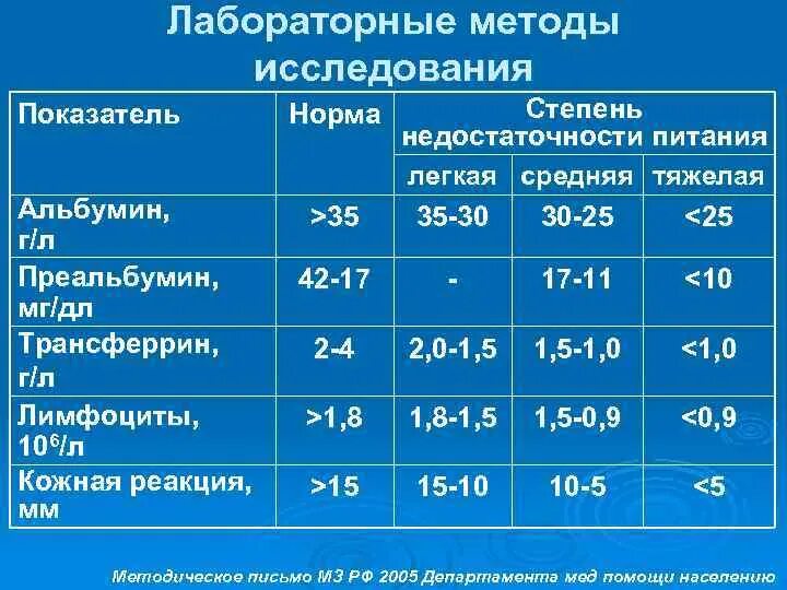 Норма альбумина в крови. Исследование уровня альбумина в крови. Альбумин сыворотки норма. Альбумин сыворотки крови норма. Альбумин повышен у мужчин