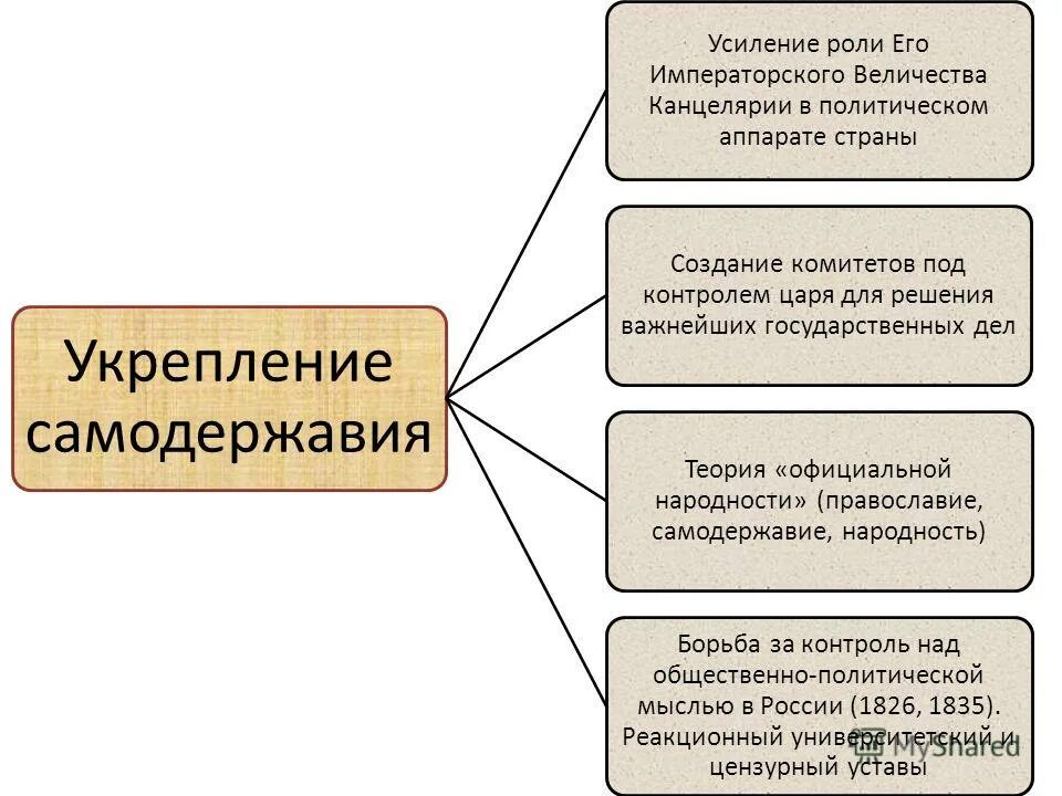 Укрепление власти самодержавие. Присинвм укрепления самодержавия в россии. Усиление самодержавной власти при алексее михайловиче. Становление самодержавия. Внутренняя политика николая 1 отделения.