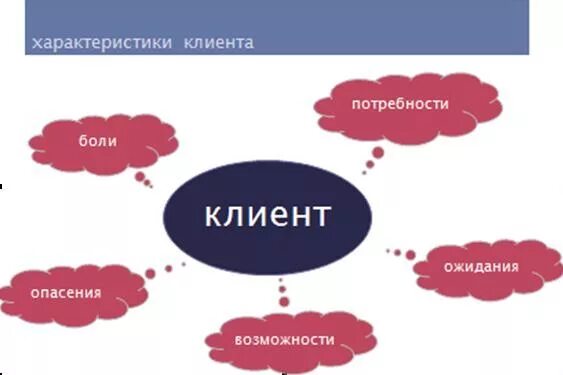 Закрывать боли клиентов. Боли клиента. Закрывать боли клиентов. Закрывать боли клиентов. Боли клиентов дизайнера.