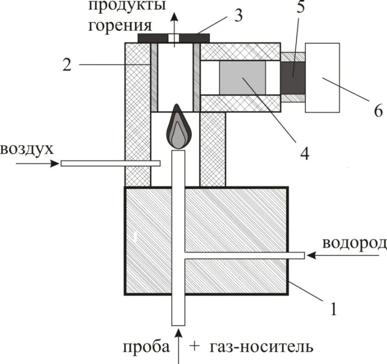 Пламенный детектор. Схема пламенно ионизационного детектора. Пламенно-ионизационный детектор в хроматографии. Пламенно-фотометрический детектор схема. Пламенно ионизационный детектор ПИД схема.