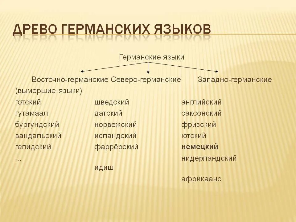 Немецкий какая группа языков. Примеры германских языков. Ветви христианства. Примеры германских языков. Примеры германских языков.