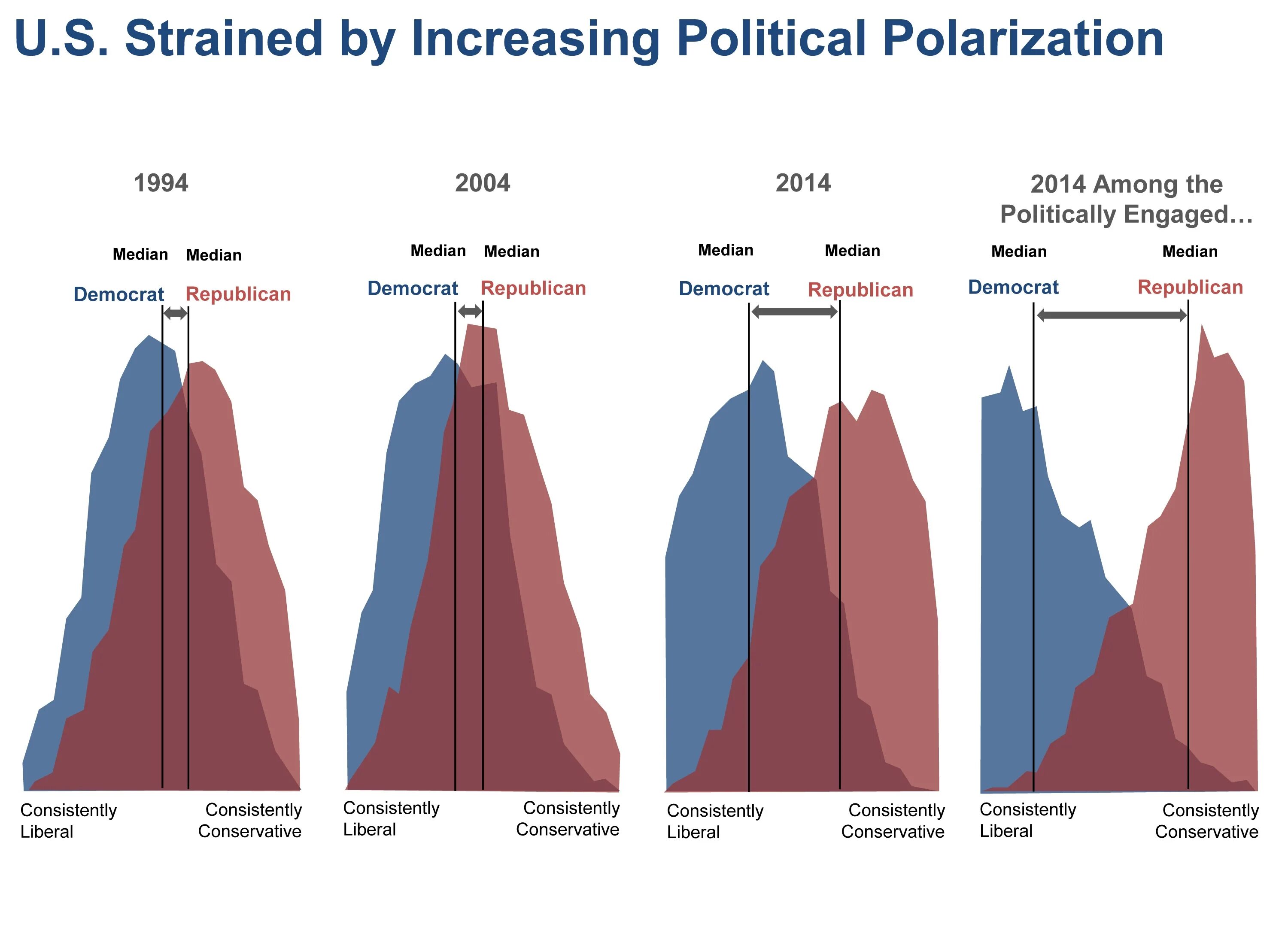 Polarity in policy. Polarization in politics. Interest news americans chart war depp. Polarization in politics. Polarization in america.