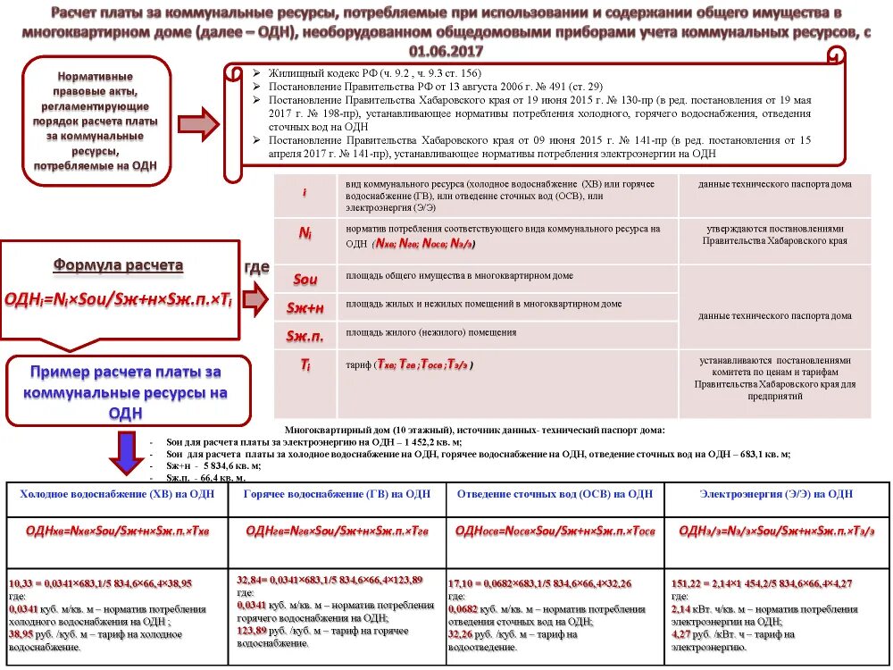 Нормативы начисления общедомовой электроэнергии. Формула начисления одн по электроэнергии по нормативу. Расчет начисления норматива на общедомовые нужды. Начисление платы по одн электроэнергия. Горячая вода холодная вода электроэнергия